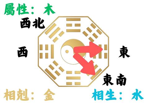 座西北朝東南格局|如何判別房子座向以及五行屬性